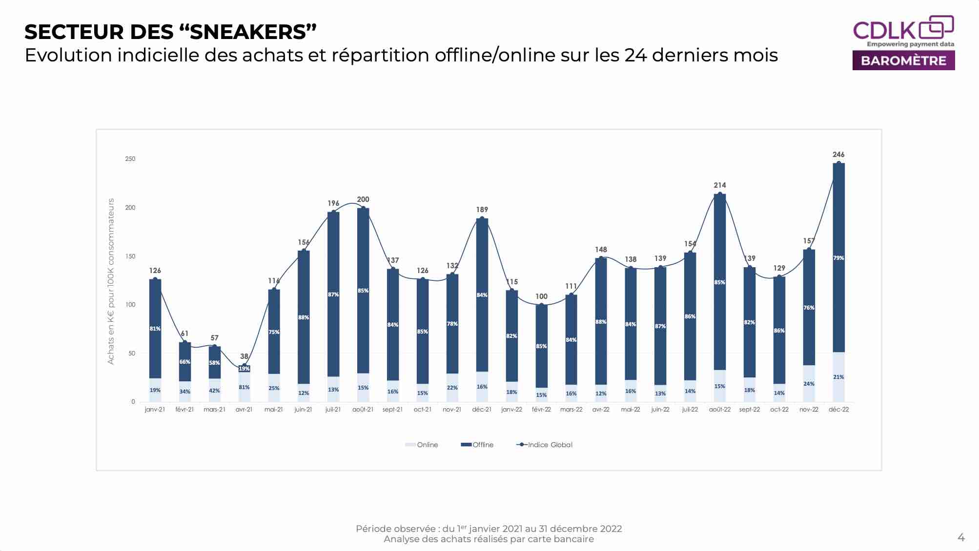 Panier-Moyen-Chaussures-Sport evol-secteur-sneakers