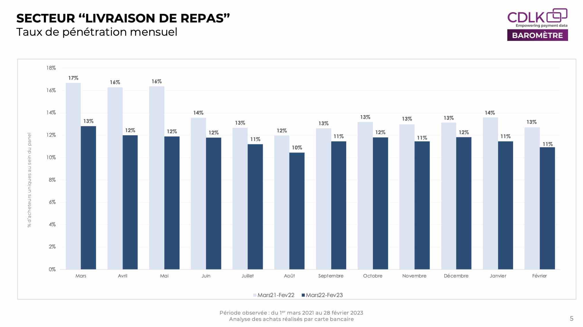 Taux de penetration mensuel